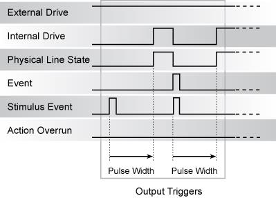 Synchronous output trigger