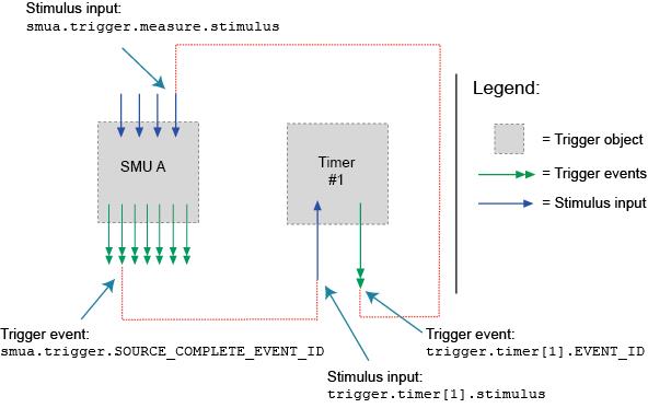 Using a timer for an SDM cycle
