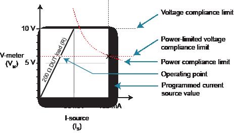 Current source operation in power compliance