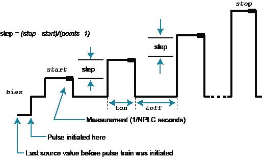 ConfigPulseIMeasureVSweepLin()