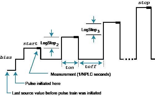 ConfigPulseIMeasureVSweepLog()