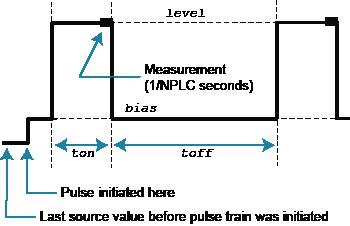 ConfigPulseVMeasureI()