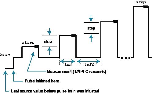 ConfigPulseVMeasureISweepLin()