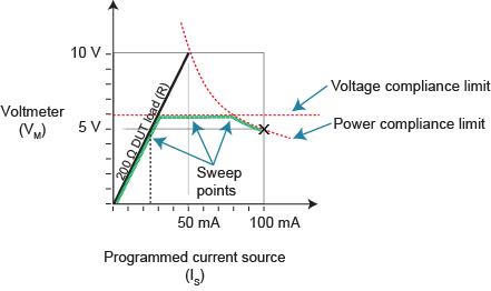 Programmed current source sweep operation in voltage and power compliance