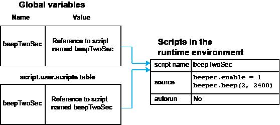 Runtime environment after creating a script