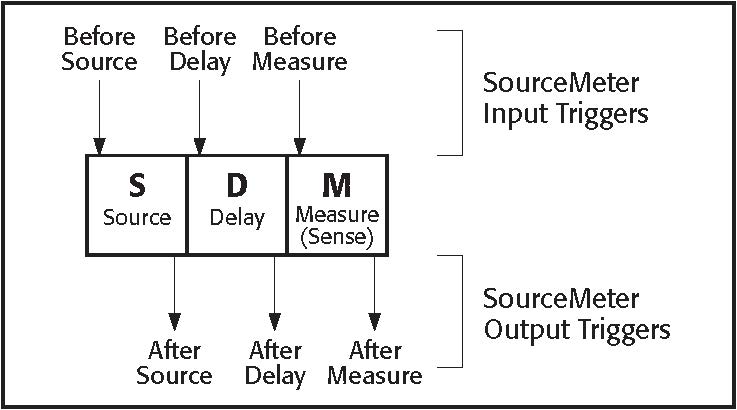 2400-SourceMeter-Trigger-Syncronization-Application