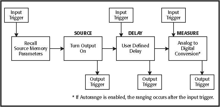 2400-SourceMeter-Trigger-Syncronization-Application