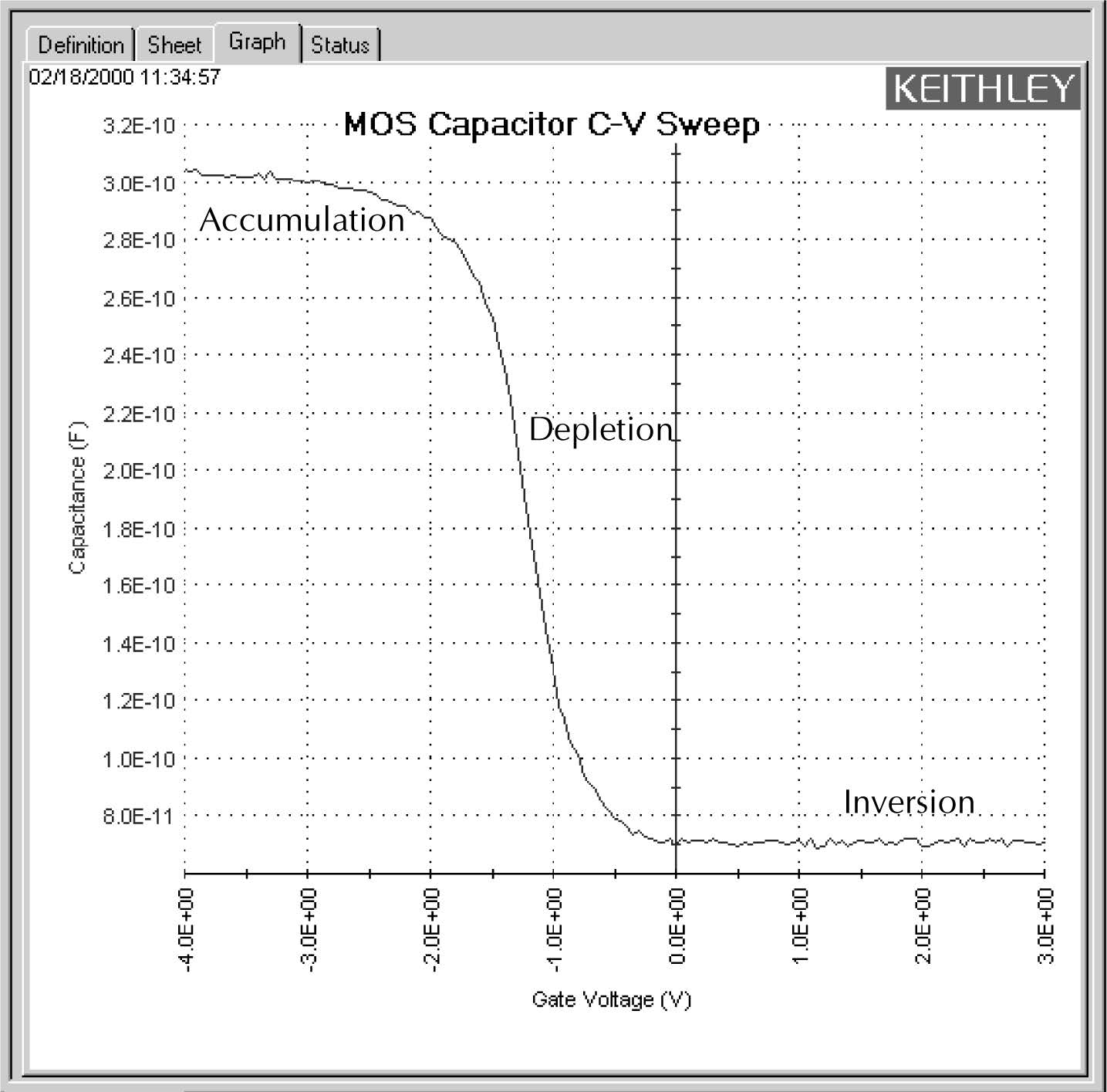 4200-Semiconductor-Gate-Capacitance-Application