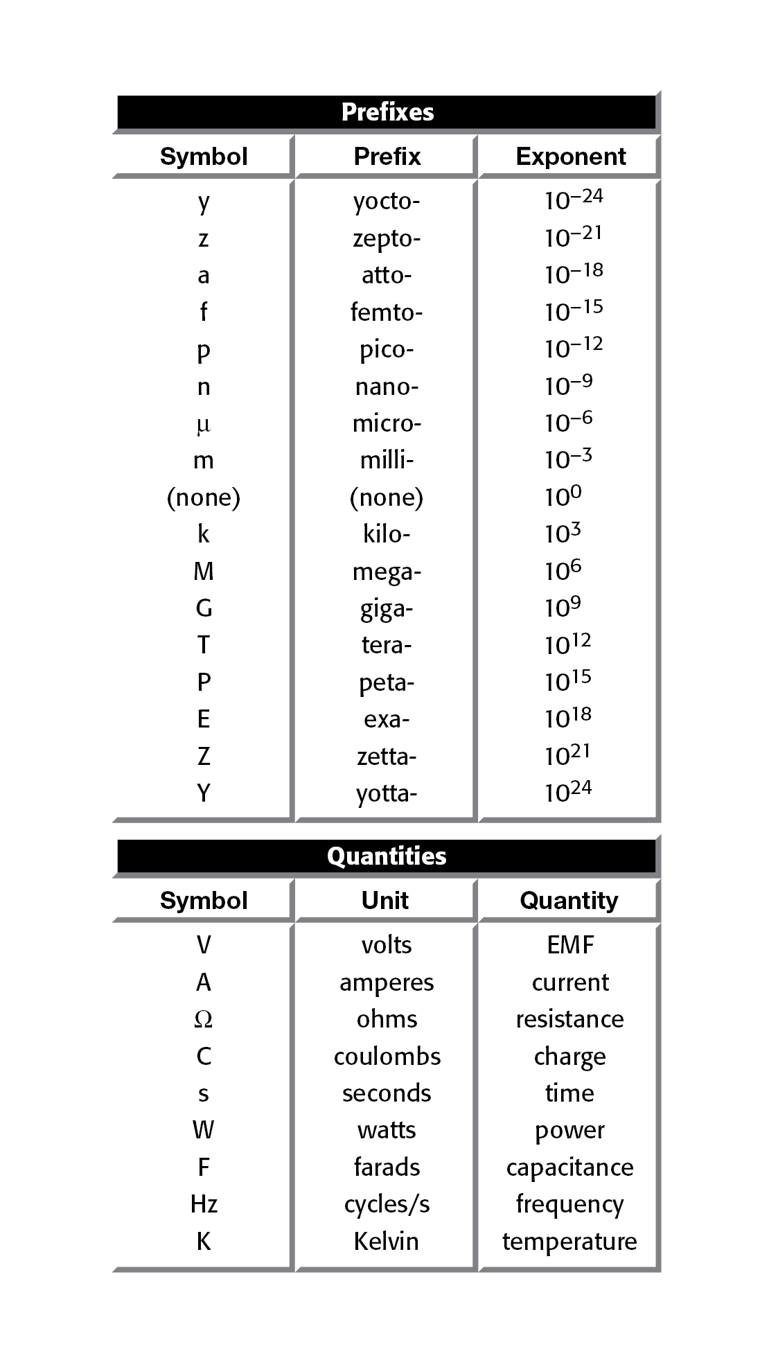Standard Symbols Used in this Text: 1.1 Introduction  DC voltage, DC current, and resistance are measured most often with digital multimeters (DMMs). Generally, these instruments are adequate for meas­urements at signal levels greater than 1µV or 1µA, or less than 1GW. (See Figure 1-1 for standard symbols used in this text.) However, they don’t approach the theoretical limits of sensitivity. For low level signals, more sensitive instruments such as electrometers, picoammeters, and nanovoltmeters must be used.  Section 1 offers an overview of the theoretical limits of DC measurements and the instruments used to make them. It includes instrument descriptions and basic instrument circuit designs. For easier reference, this information is organized into a number of subsections:  1.2 Theoretical Measurement Limits: A discussion of both the theoretical measurement limitations and instrument limitations for low level meas­urements.  1.3 Instrument Definitions: Descriptions of electrometers, DMMs, nanovoltmeters, picoammeters, source measure unit (SMU) instruments, SourceMeter® Source Measure Unit (SMU) instruments, low current preamps, and micro-ohm­meters.  1.4 Understanding Instrument Specifications: A review of the terminology used in instrument specifications, such as accuracy (resolution, sensitivity, transfer ­stability), deratings (temperature coefficient, time drift), noise (NMRR and CMRR), and speed.  1.5 Circuit Design Basics: Describes basic circuit design for voltmeter circuits, ammeter circuits, coulombmeter circuit, high resistance ohmmeter circuits, low resistance ohmmeter circuits, and complete instrument block diagrams.