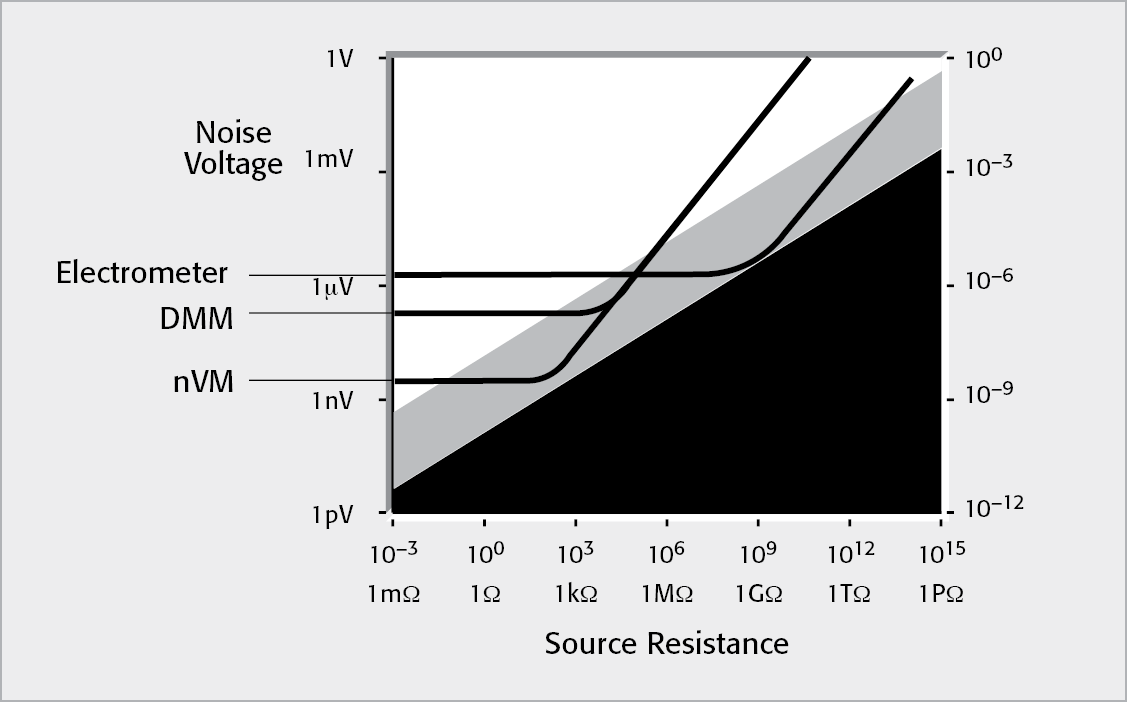 Typical Digital Multimeter (DMM), Nanovoltmeter (nVM), and Electrometer Limits of Measurement at Various Source Resistances: 1 Input current flows in the input lead of an active device or instrument. With voltage meas­ure­ments, the input current is ideally zero; thus, any input current represents an error. With ­current measurements, the signal current becomes the input current of the measuring instrument. However, some background current is always present when no signal current is applied to the instrument input. This unwanted current is the input bias current (often called just the ­offset current) of the instrument.  The source and test connections can also generate unwanted offset currents and offset voltages.  A leakage current is another unwanted error current resulting from voltage across an undesired resist­ance path (called leakage resistance). This current, combined with the offset current, is the total error current.