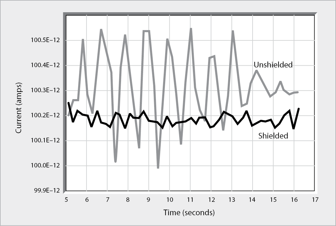 Shielded vs. Unshielded Current Measurements of 100GW Resistor