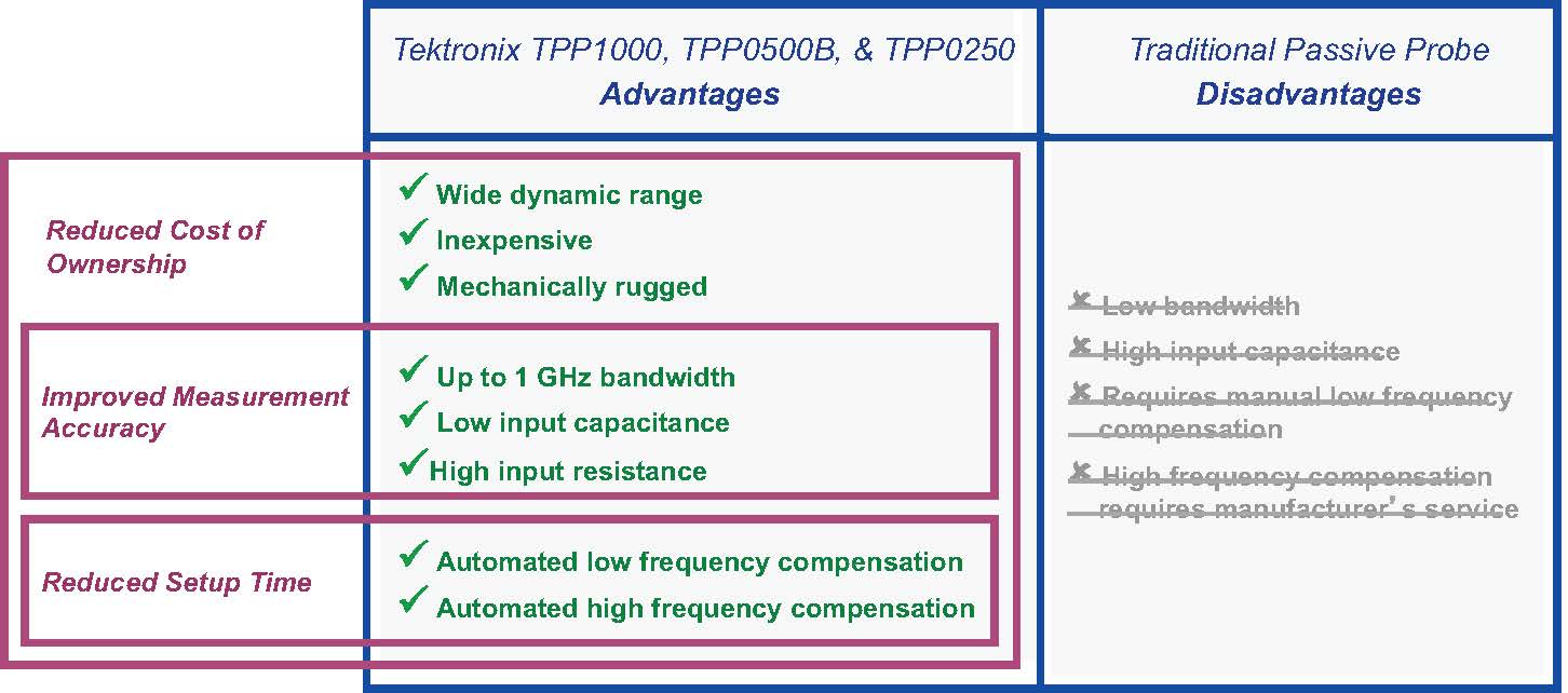 Minimize-probe-loading-low-capacitance-probes-Application