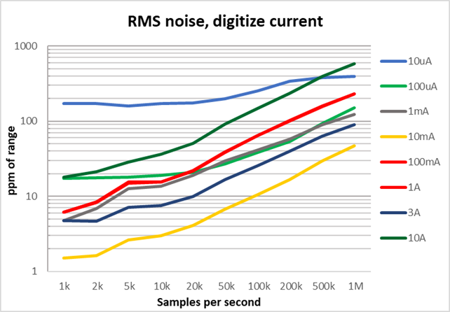 DMM7510 RMS noise, digitize current