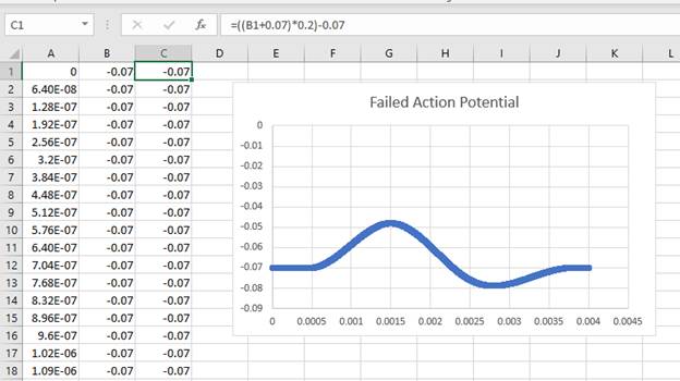 failed neuron action potential in excel