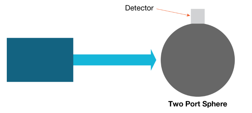 integrating sphere and detector