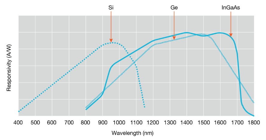 detector responsivity 