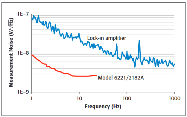noise comparison
