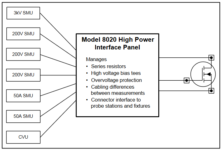 semiconductor device test