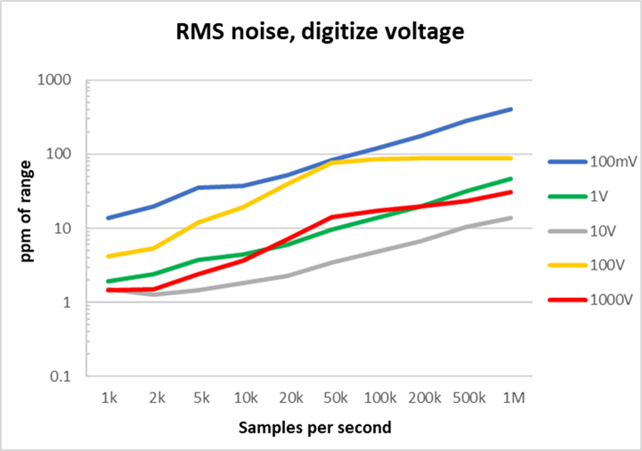 DMM7510 RMS noise, digitize voltage