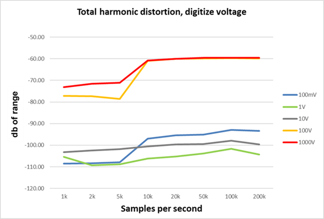 DMM7510 total harmonic distortion, digitize voltage