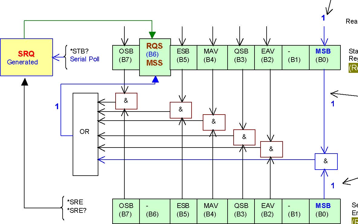 using-srq-instrument-control-over-gpib-bus-Application