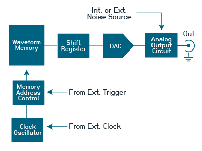 Diagram showing how a function generator creates signals that feed to oscilloscopes and other test and measurement equipment