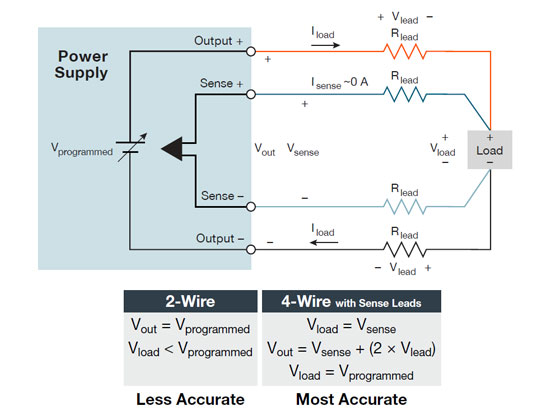 2230 channel offers 0.03% basic voltage accuracy and 1 mV resolution setting and measurement
