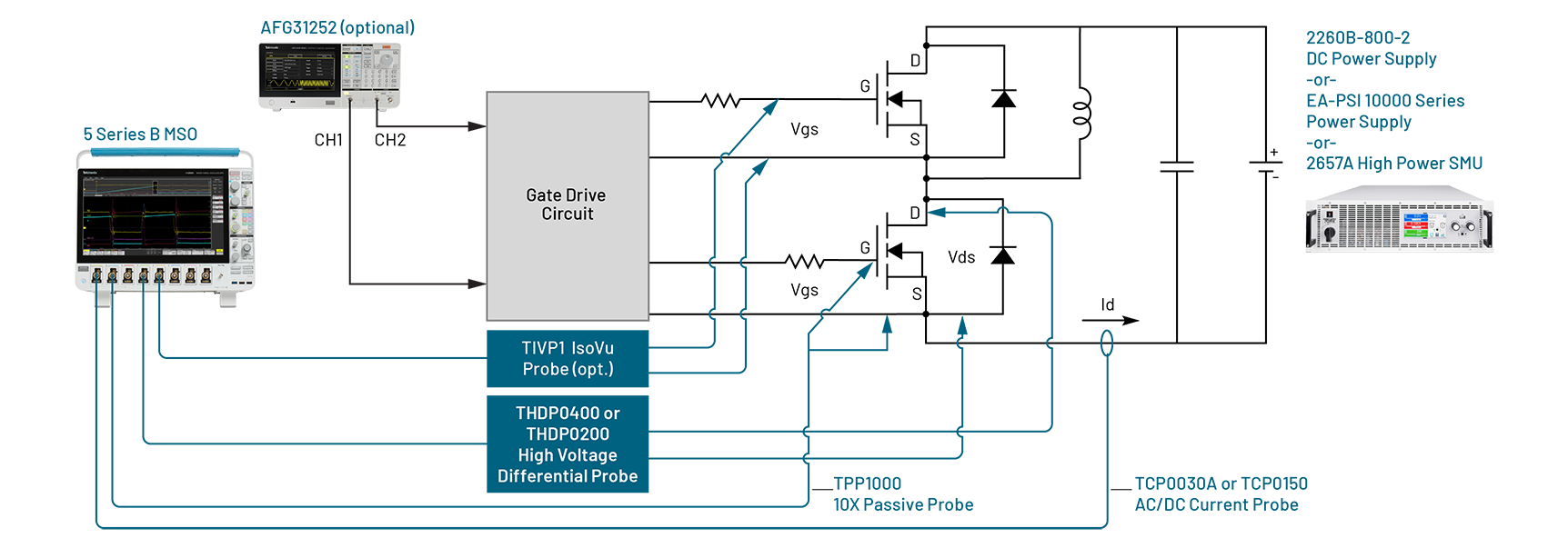A schematic diagram of a setup for double pulse testing showing an oscilloscope, probes, AFG, and power supply with test points