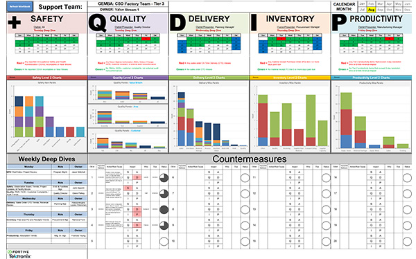 Daily Management to manage critical functions