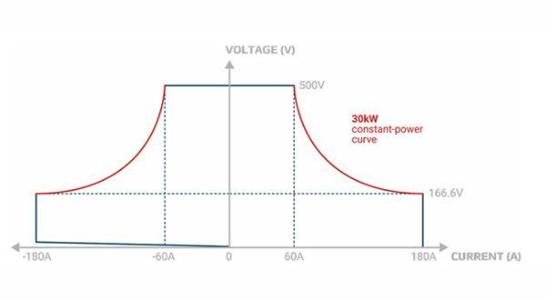 EA-10000 Series autoranging graph