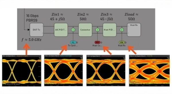 Tektronix SIM software producing eye diagrams to reveal signal distortion.