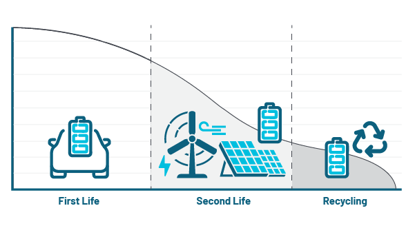 Battery lifecycle graph