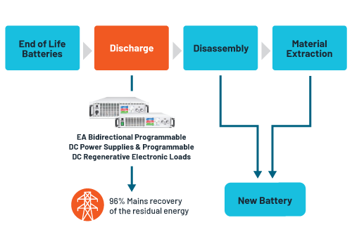 Battery recycling and reuse process in a flowchart