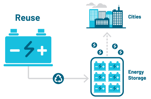 Battery reuse diagram showing different energy systems for reuse