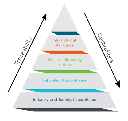 NIST Calibration