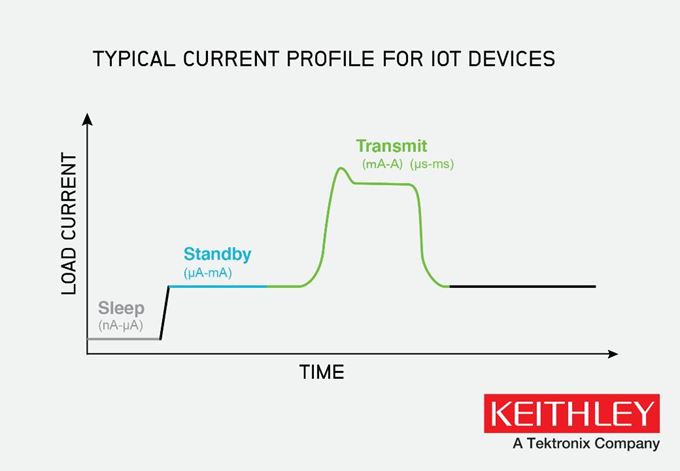 Determining Power Consumption and Battery Life in Low Power  Portable IoT  Devices Webinar