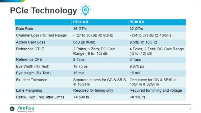 PCI Express Gen4 Gen5 Tx Rx Test