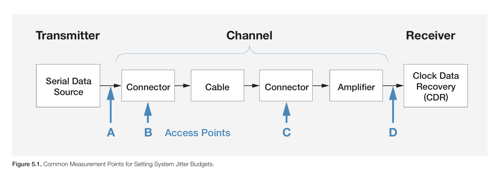 Block diagram showing transmitter, channel, and receiver access points for measuring system jitter budgets.