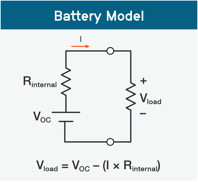 Simplified model of a battery: an ideal source with an internal resistance.
