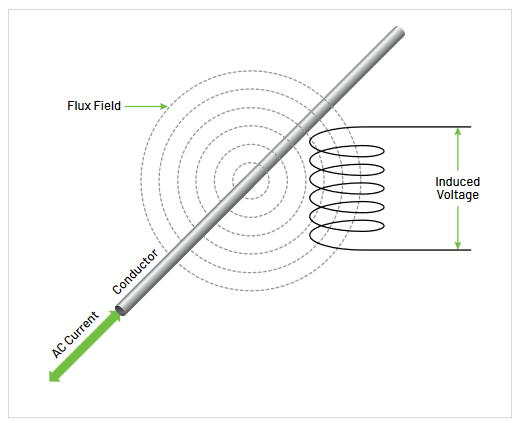  A diagram illustrating a voltage induced across a coil that is placed in a changing flux field around a conductor that is carrying alternate current(AC)