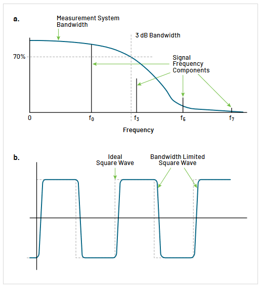 A diagram illustrating loss of waveform detail through rounding of corners and lengthening of transitions