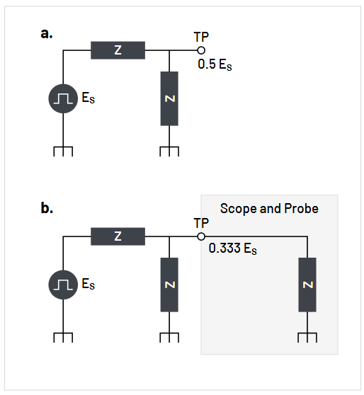 A diagram illustrating the concept of the relationship between higher source impedances and greater loading caused by probing