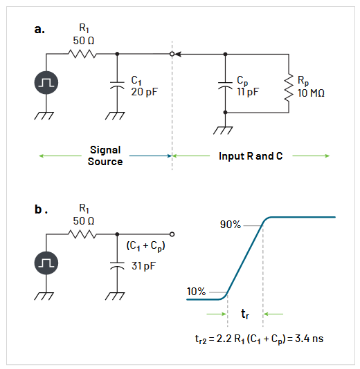 A diagram showing the increased rise time as a result of added  capacitance of a probe