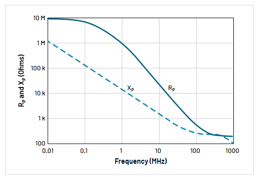 A chart showing Rp and Xp versus frequency for a typical 10 MΩ passive probe