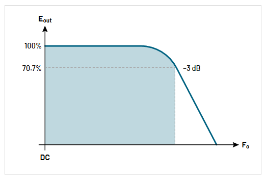Image illustrating the concept of bandwidth