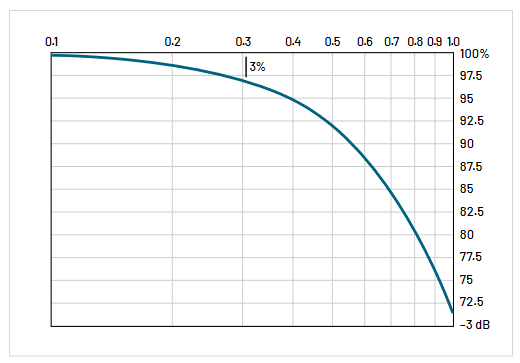 Image of a bandwidth derating curve