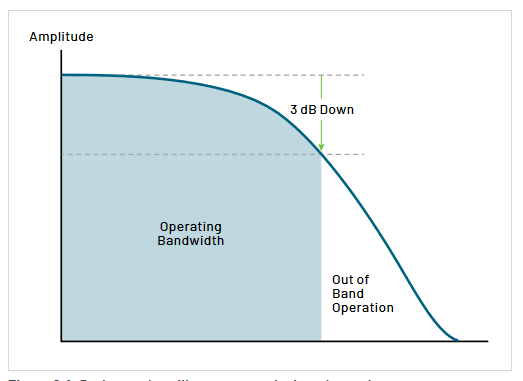 Chart illustrating the concept of attenuation 