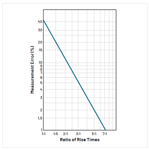 Chart illustrating the concept of rise time