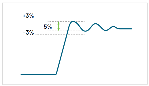 A diagram showing an example of measuring aberrations relative to 100% pulse height 