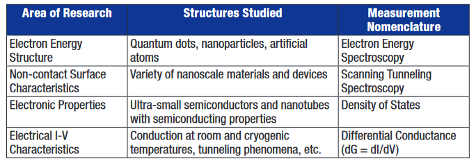 2001 SPECIFIED CALIBRATION INTERVALS